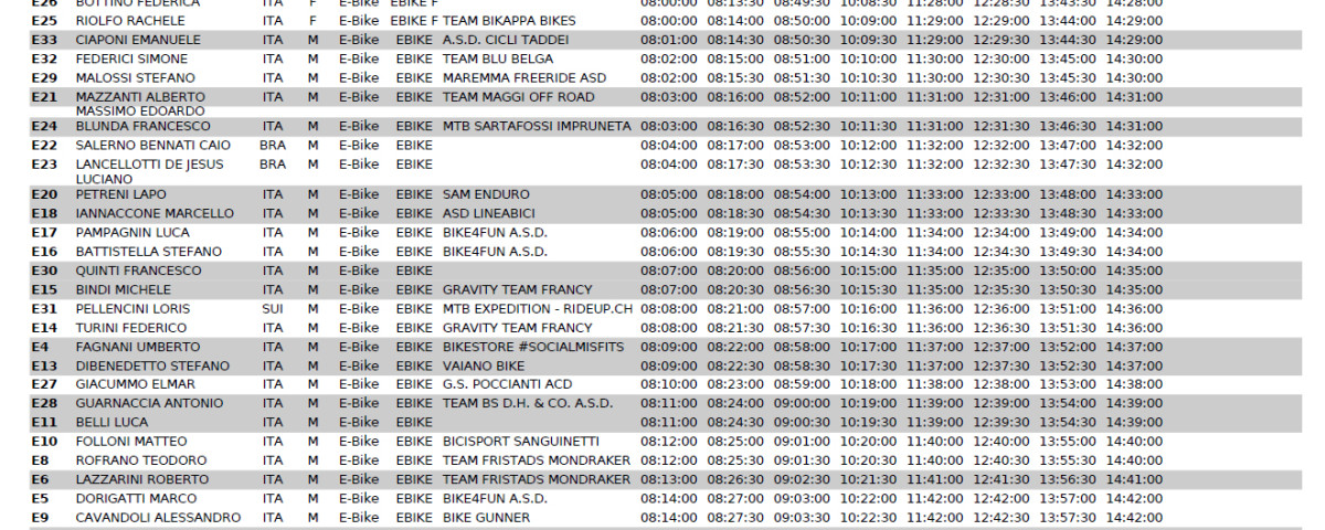 Punta Ala Start List